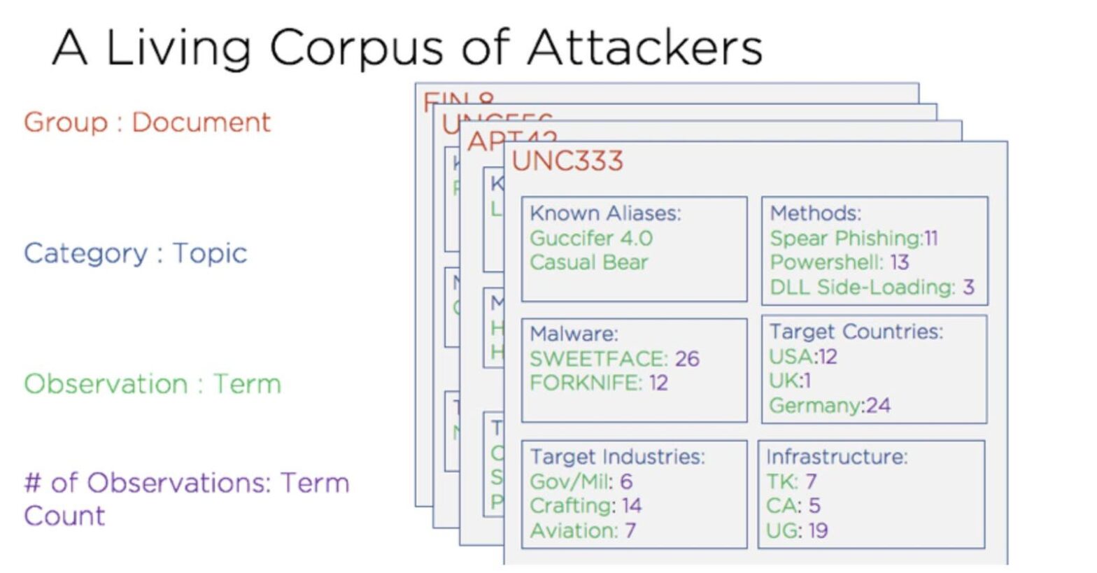 Cyber Threat Attribution At FireEye